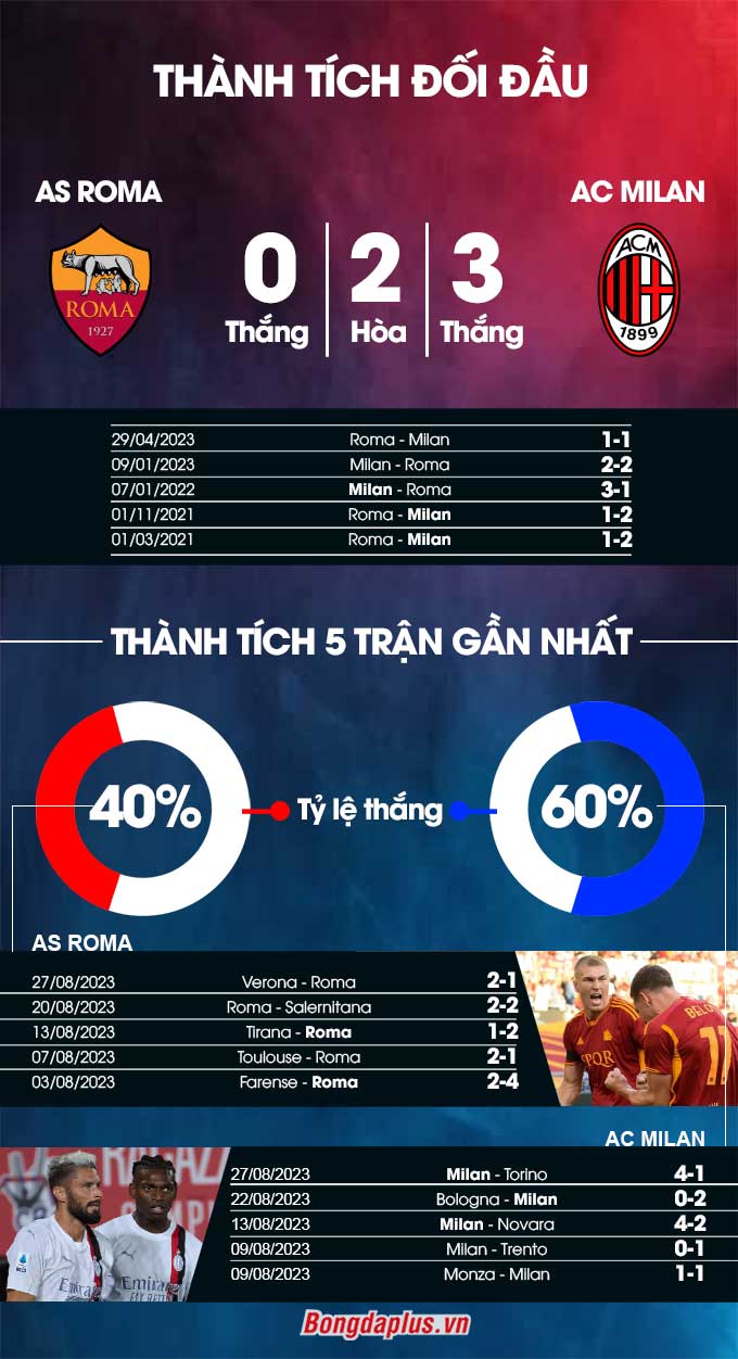 Thành tích đối đầu Roma vs Milan