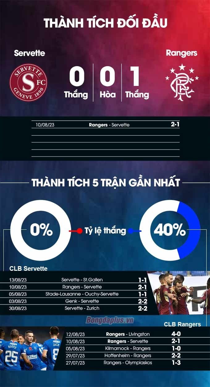 Thành tích đối đầu Servette vs Rangers