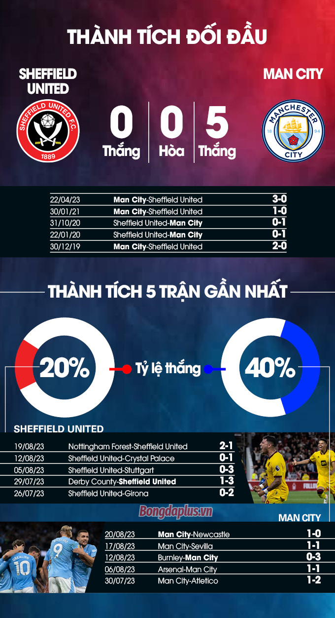 Sheffield United vs Man City