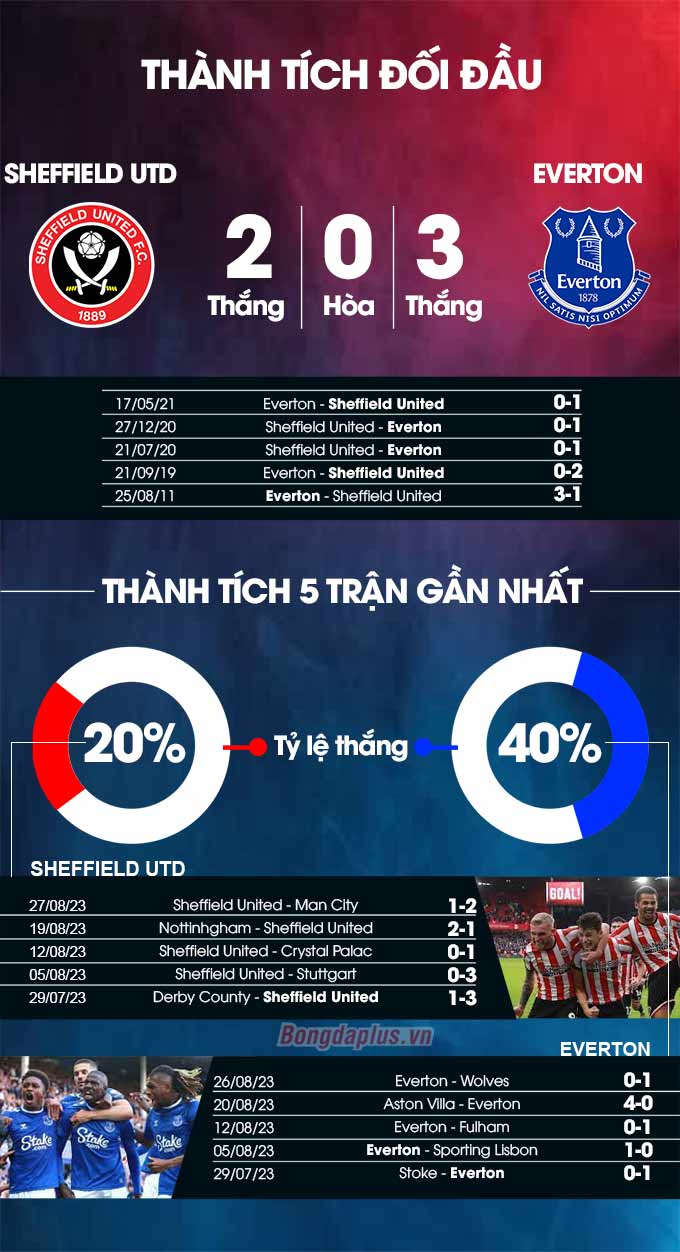 Thành tích đối đầu Sheffiled United vs Everton