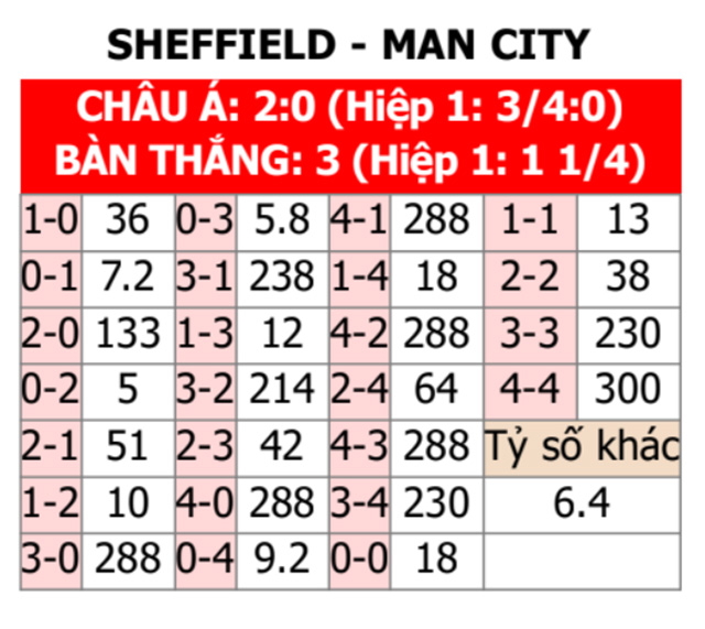 Sheffield United vs Man City