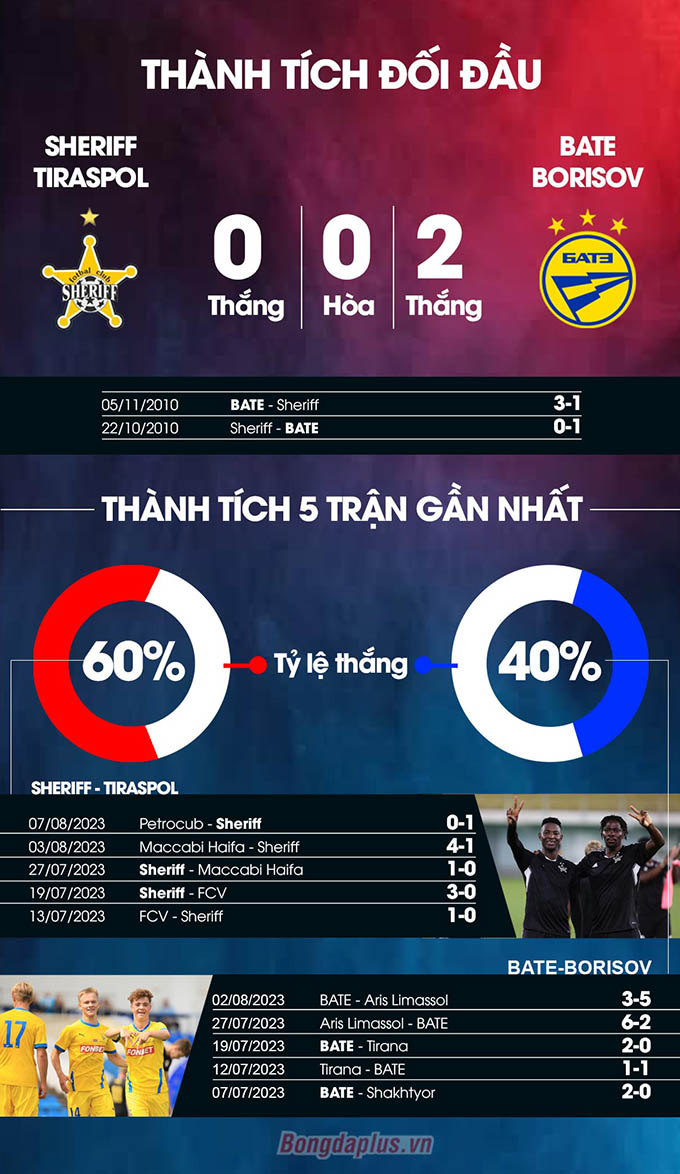 Thành tích đối đầu Sheriff vs BATE