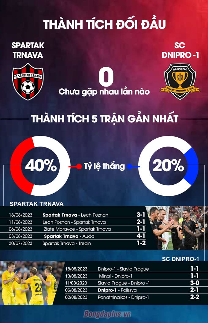 Thành tích đối đầu Spartak Trnava vs Dnipro-1