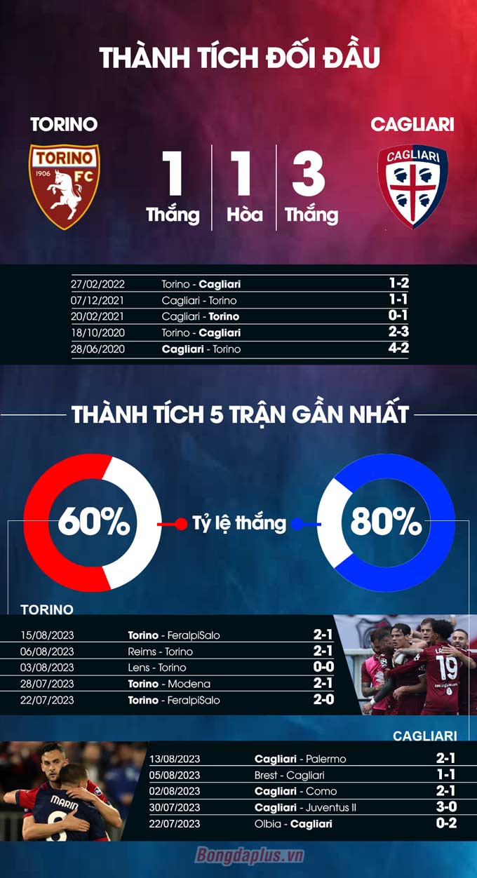 Torino vs Cagliari