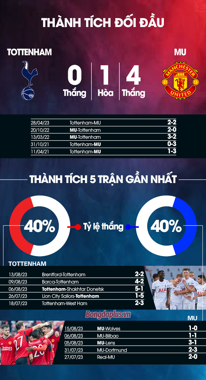 Phong độ gần đây của Tottenham vs MU