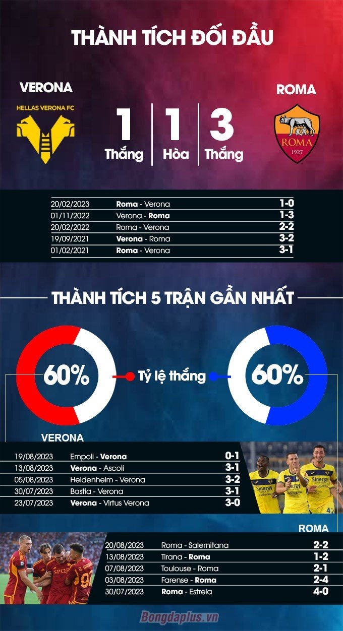 Thành tích đối đầu Verona vs Roma