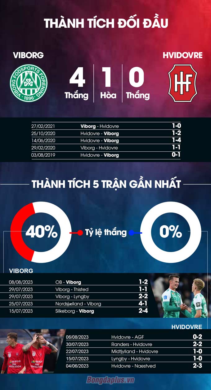 Viborg vs Hvidovre