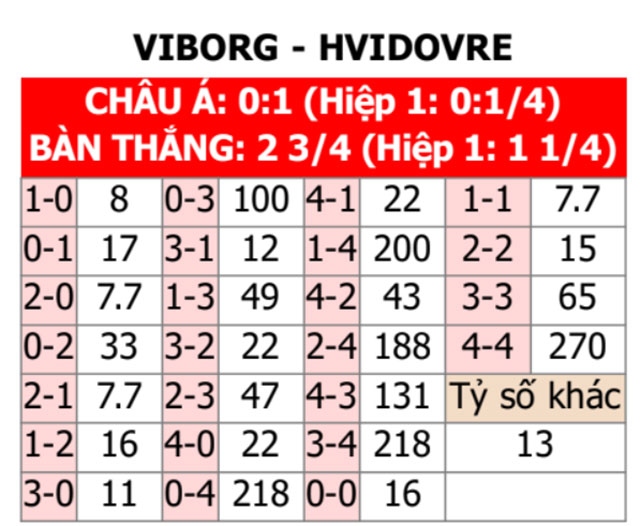 Viborg vs Hvidovre