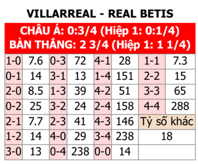 Villarreal vs Real Betis