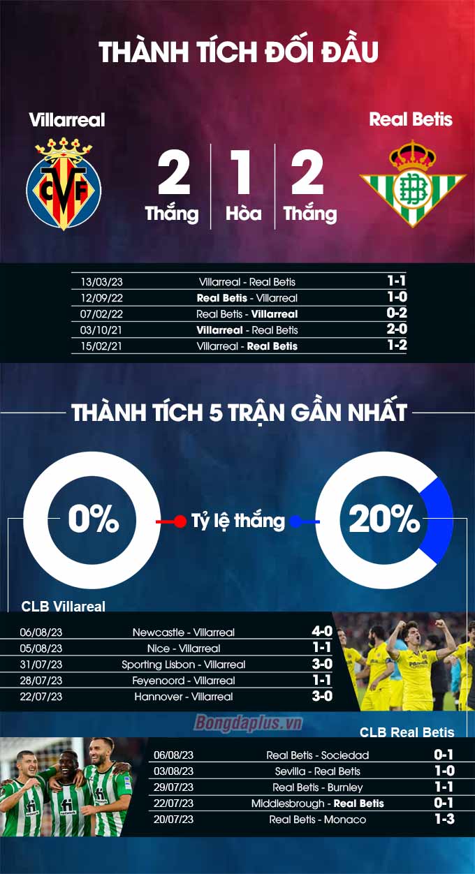 Villarreal vs Real Betis