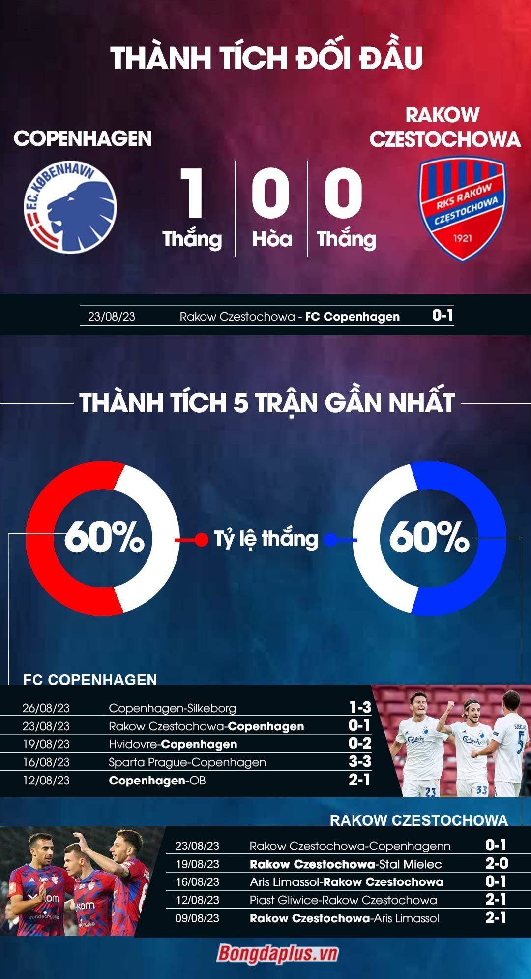 Thành tích đối đầu Copenhagen vs Rakow Czestochowa