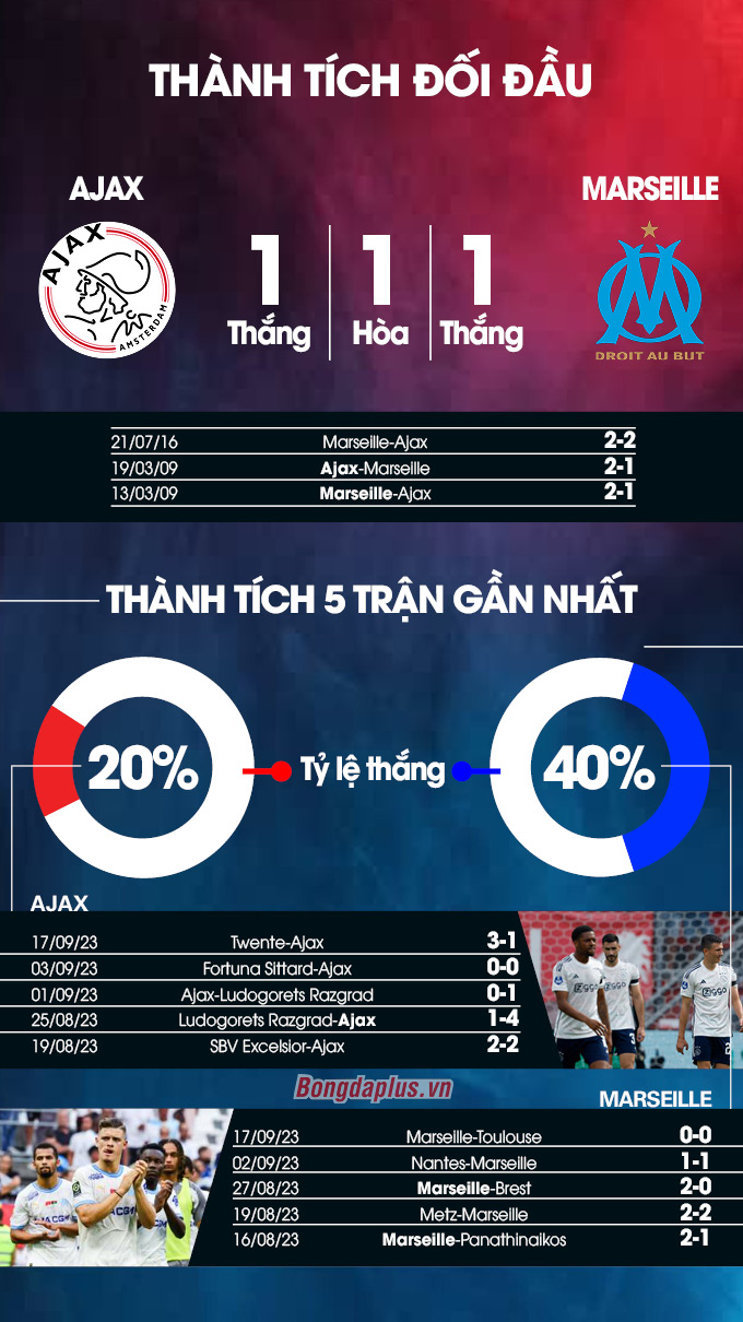 Phong độ gần đây của Ajax vs Marseille