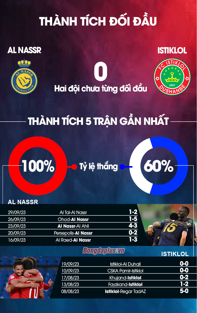 Thành tích đối đầu Al Nassr vs Istiklol