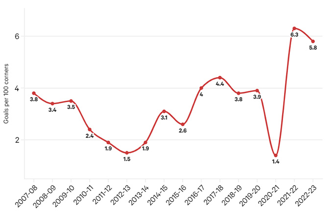 Trung bình số bàn thắng trên mỗi 100 quả phạt góc của Arsenal tại Premier League