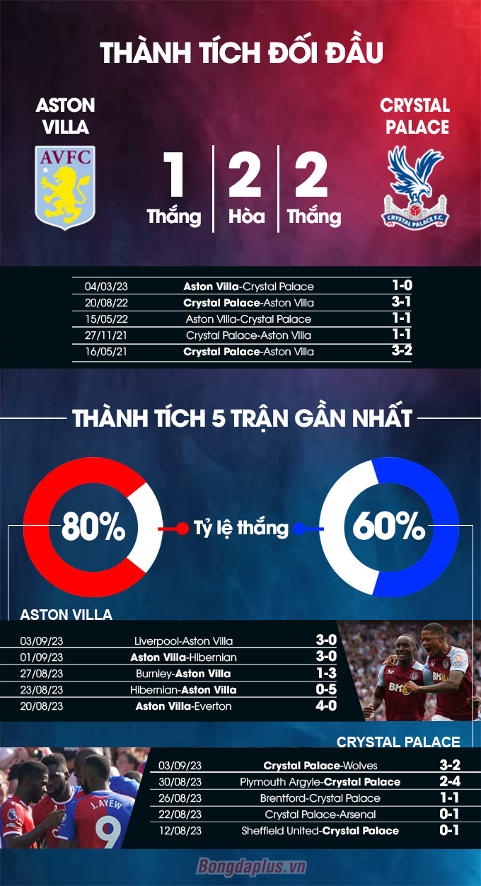 Thành tích đối đầu Aston Villa vs Crystal Palace