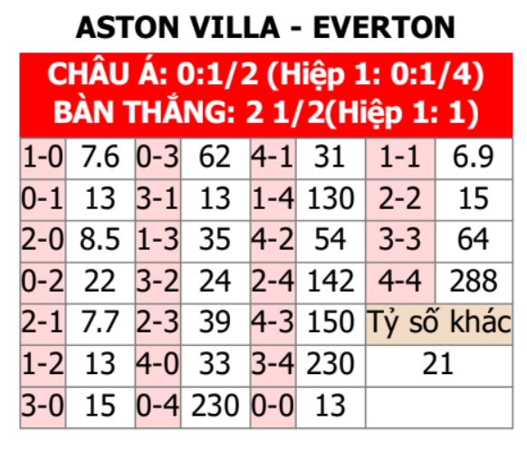 Aston Villa vs Everton