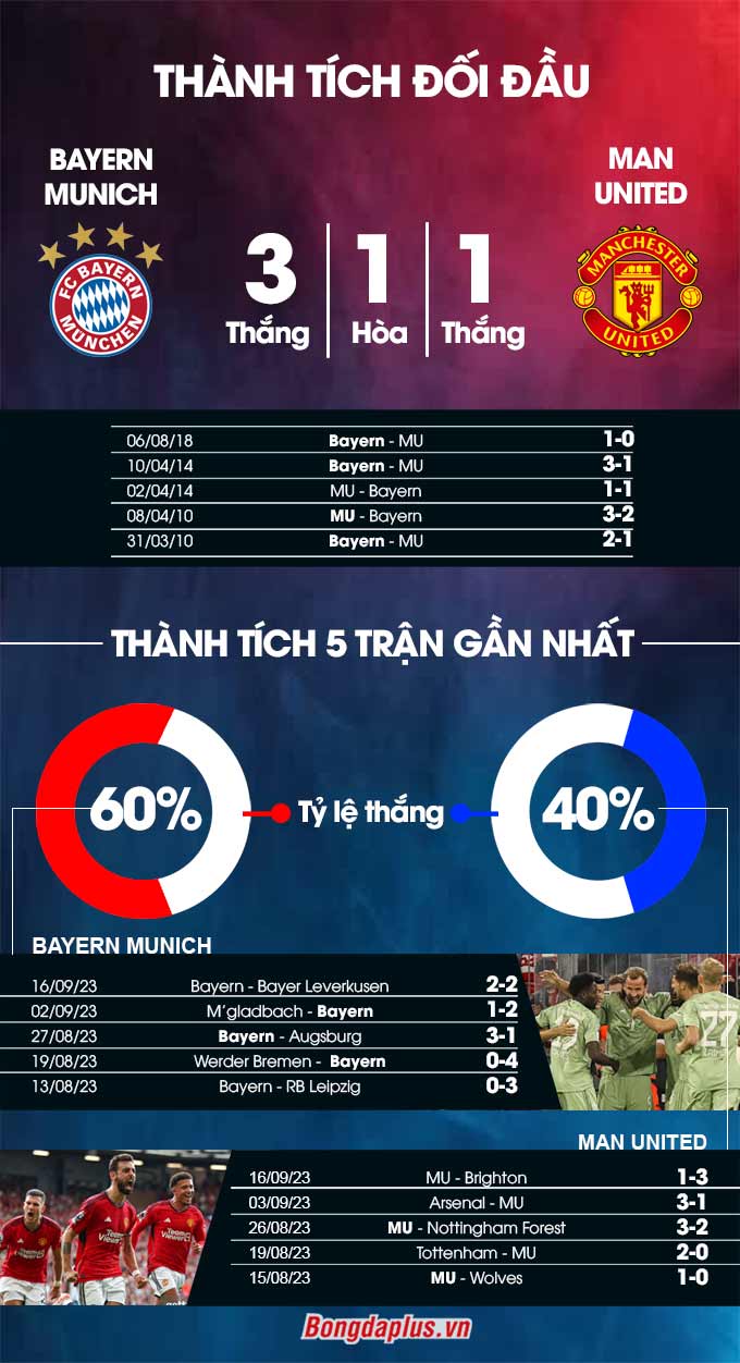 Bayern vs MU