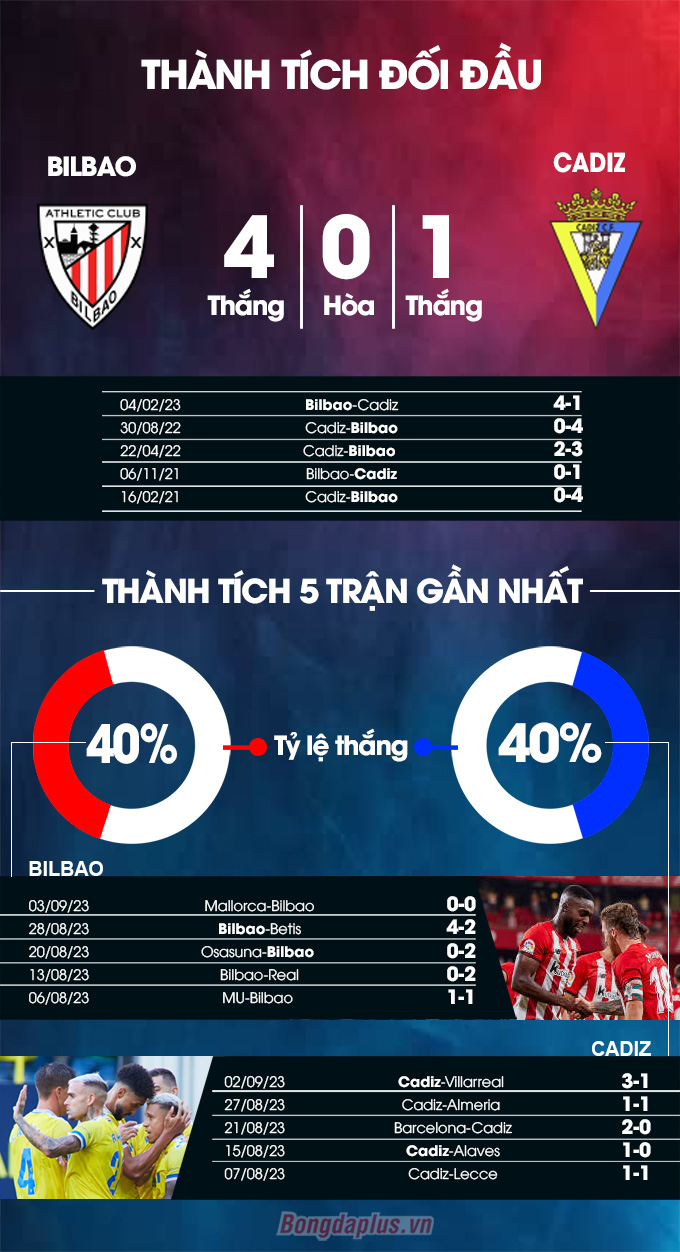 Phong độ gần đây của Bilbao vs Cadiz