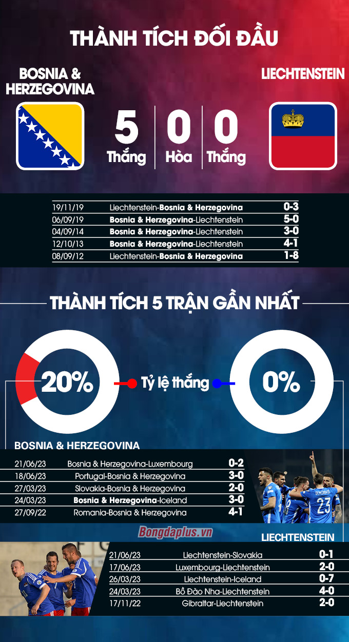 Phong độ gần đây của Bosnia & Herzegovina vs Liechtenstein