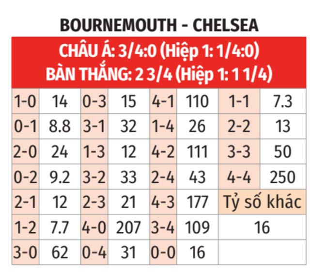 Bournemouth vs Chelsea