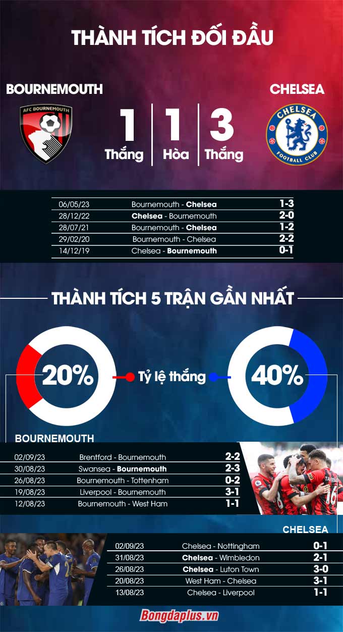 Bournemouth vs Chelsea