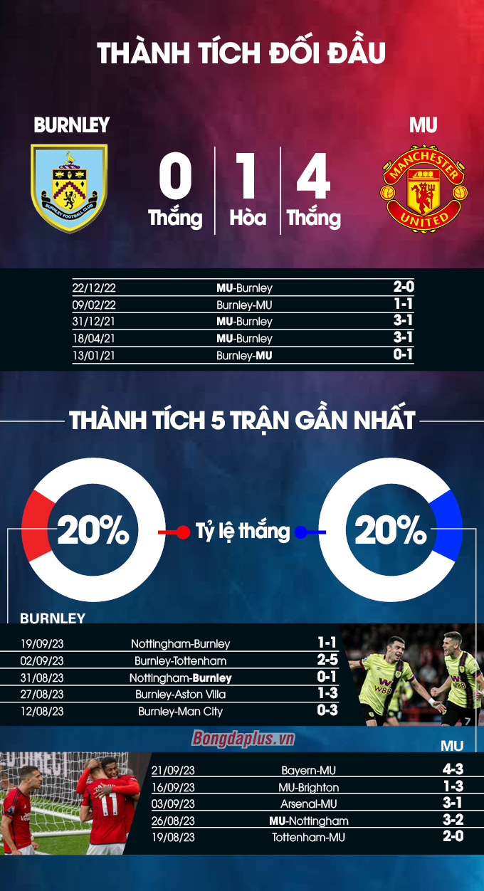 Thành tích đối đầu Burnley vs MU