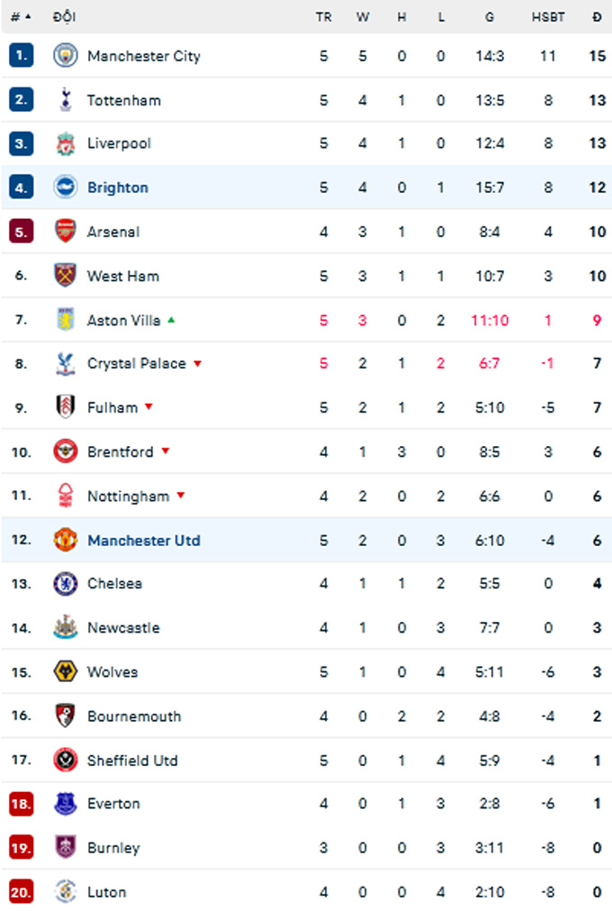 BXH Premier League 2023/24