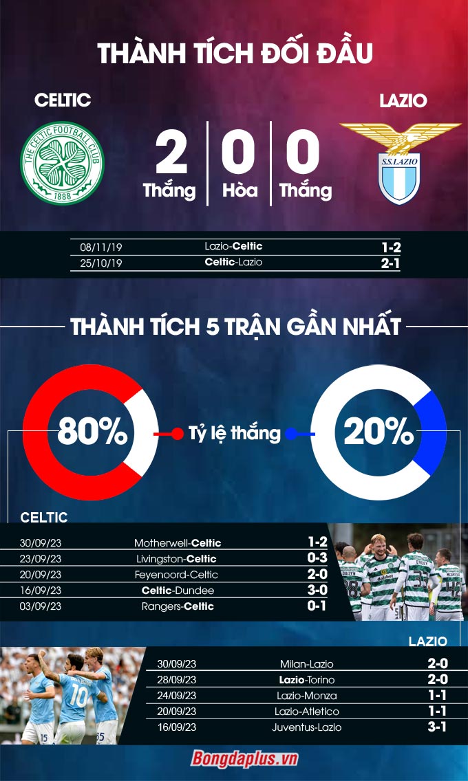 Phong độ gần đây của Celtic vs Lazio