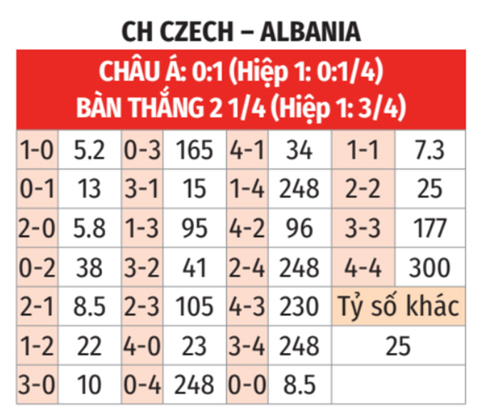 CH Czech vs Albania