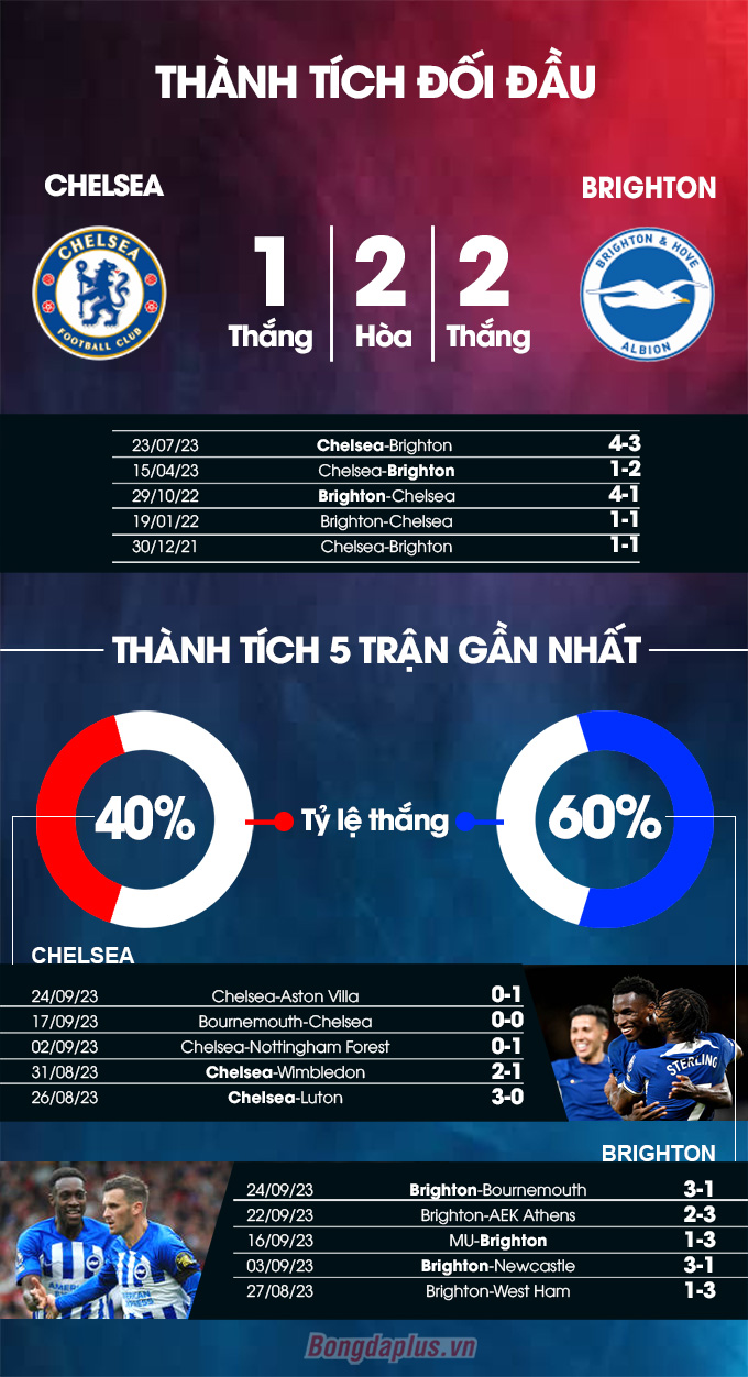 Phong độ gần đây của Chelsea vs Brighton