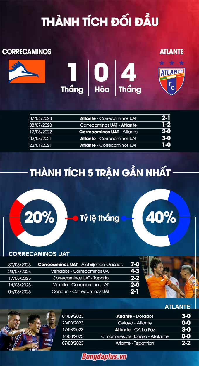 Thành tích đối đầu Correcaminos UAT vs Atlante