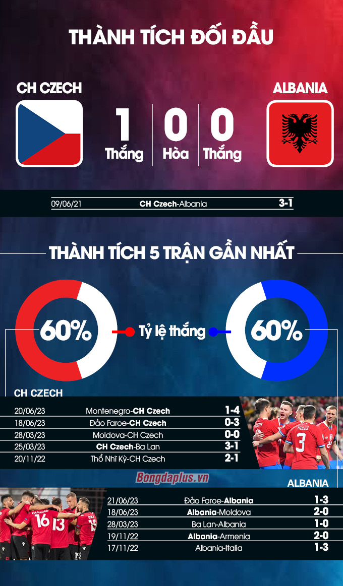 CH Czech vs Albania