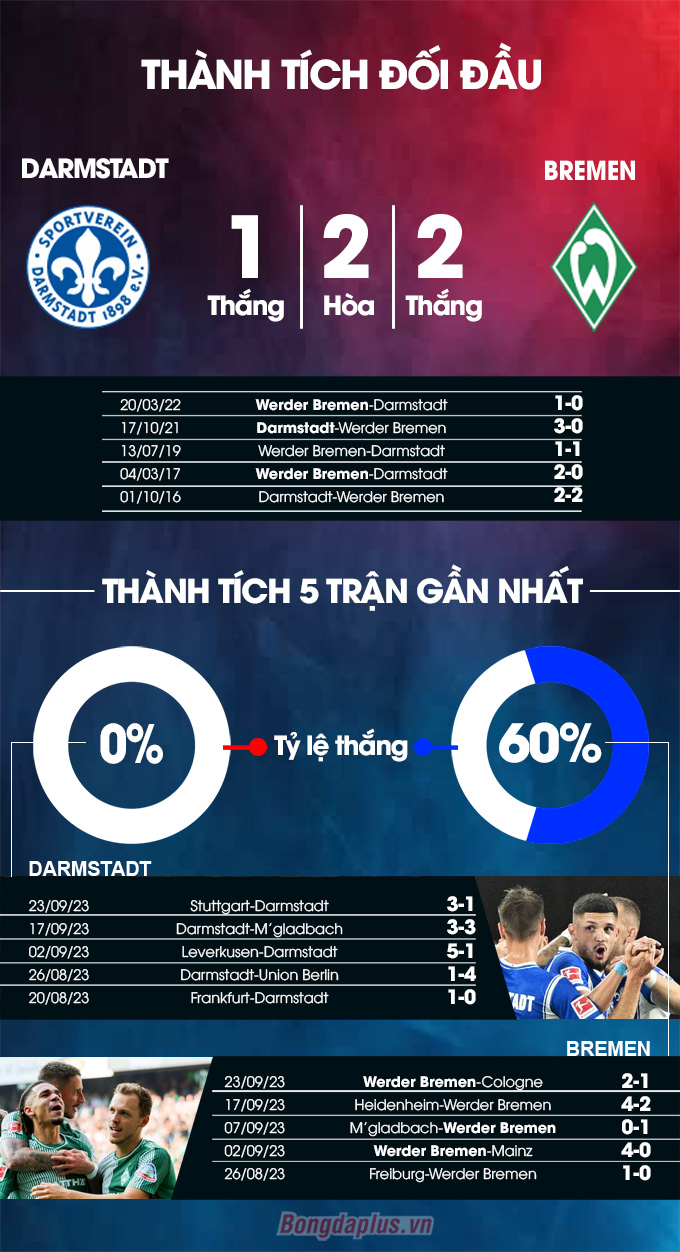 Darmstadt vs Bremen