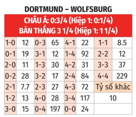 Dortmund vs Wolfsburg