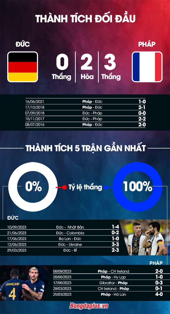 Phong độ gần đây của Đức vs Pháp