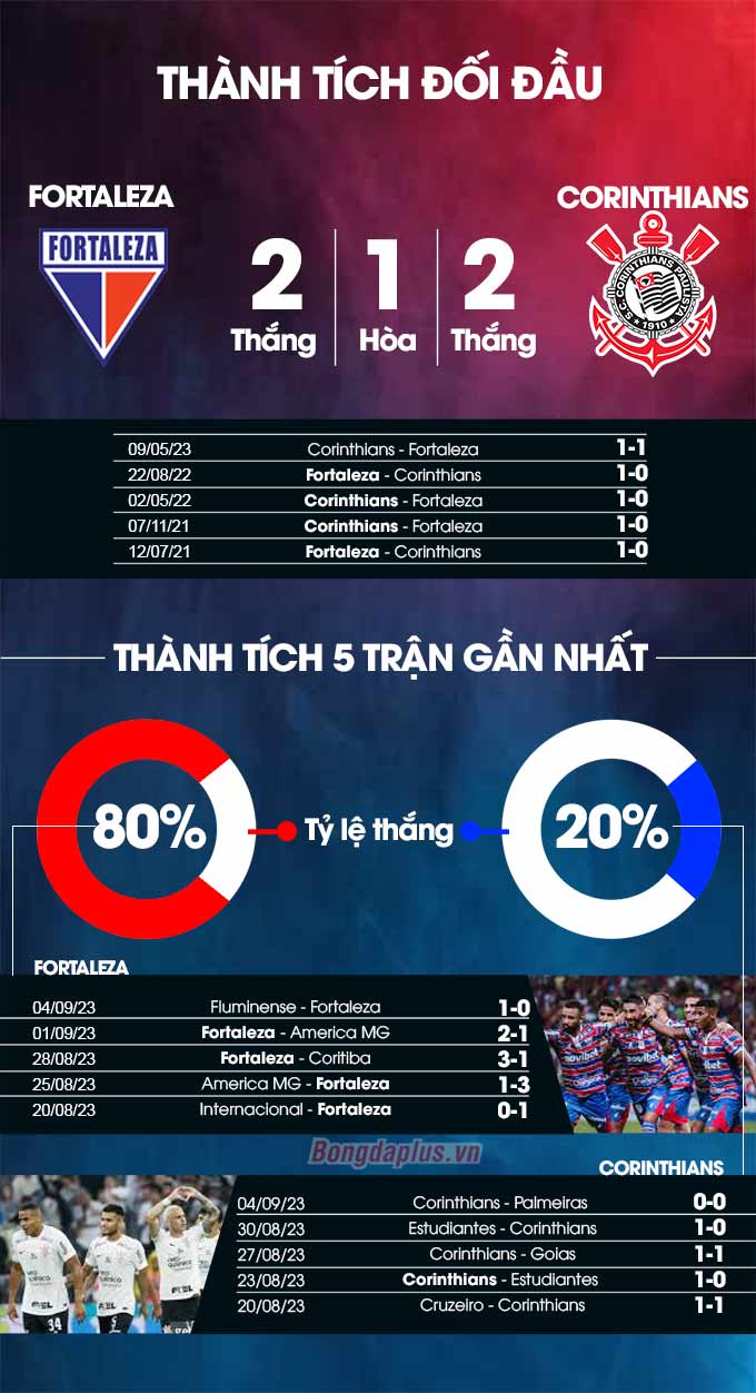 Phong độ gần đây của Fortaleza vs Corinthians