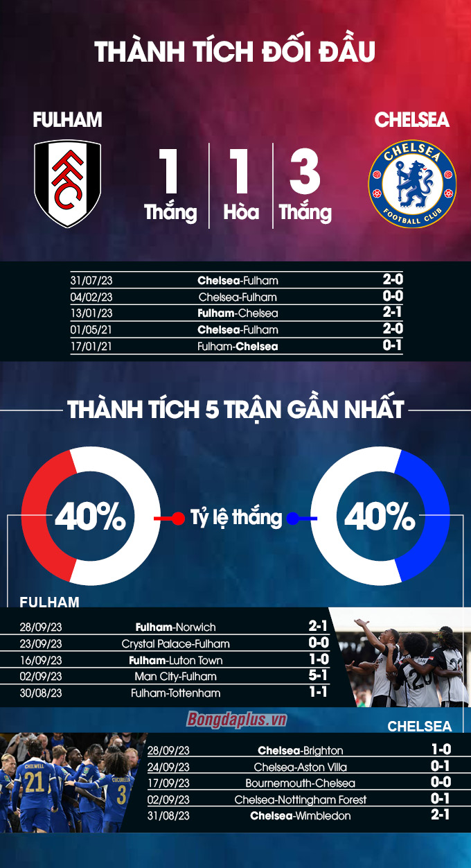 Fulham vs Chelsea