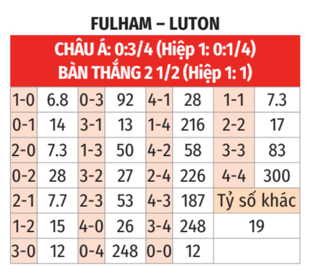 Fulham vs Luton Town