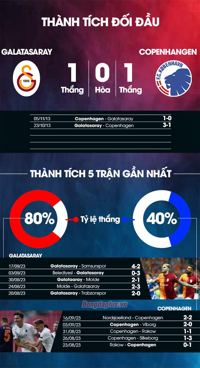 Galatasaray vs Copenhagen