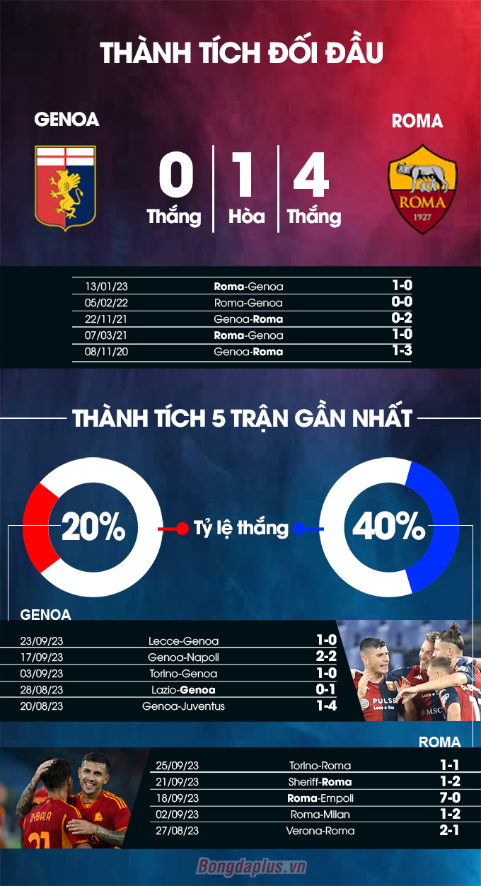 Thành tích đối đầu Genoa vs Roma