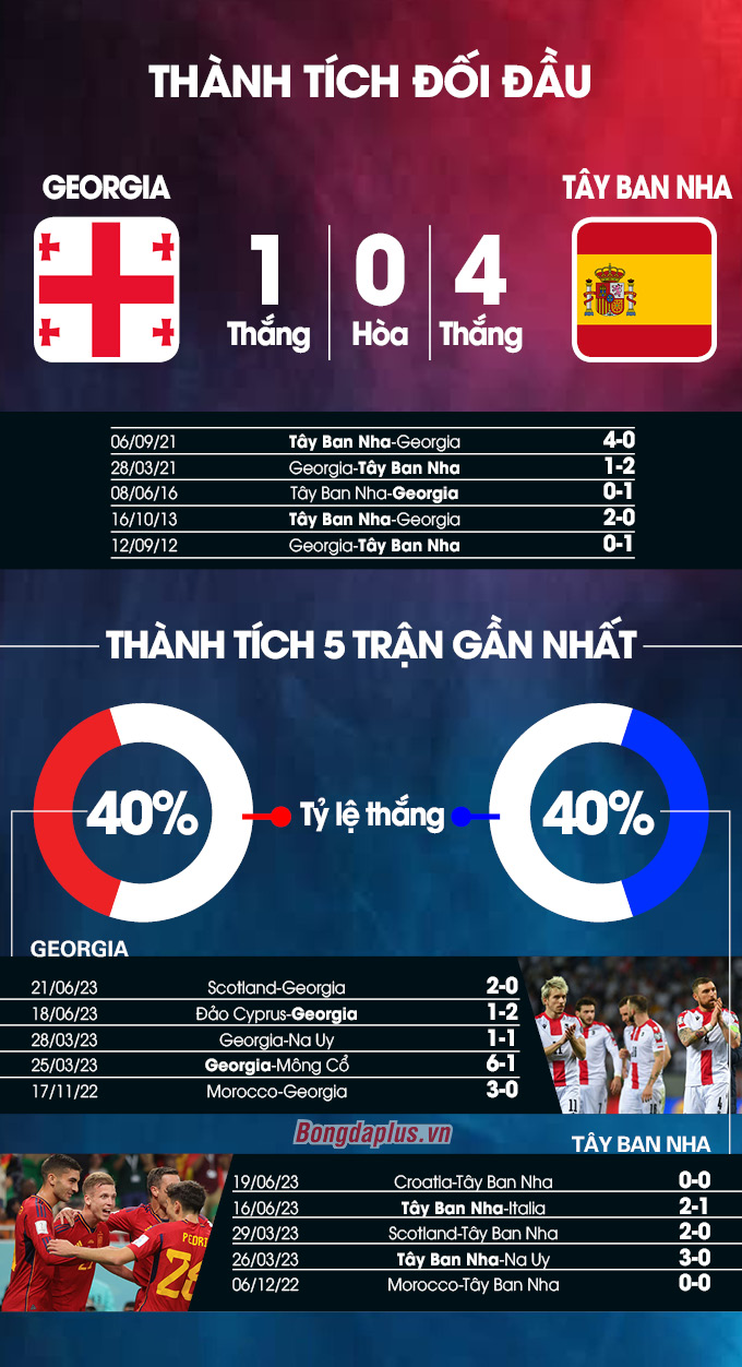 Georgia vs Tây Ban Nha