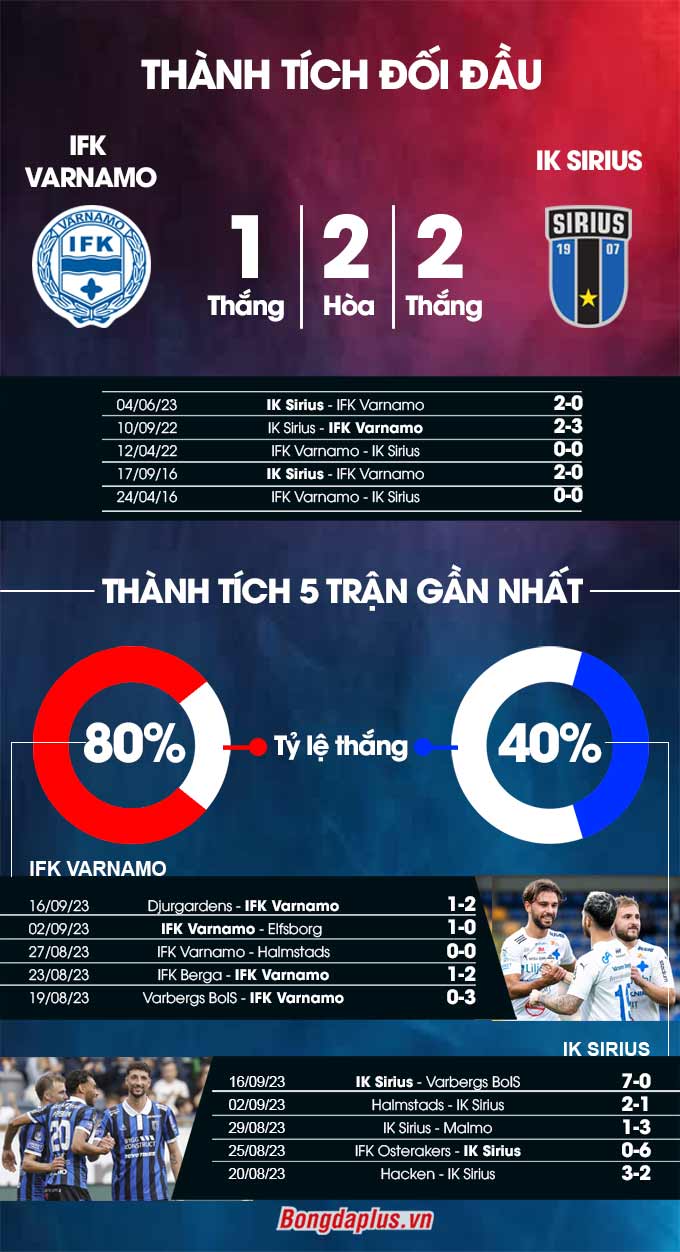 Phong độ gần đây của IFK Varnamo vs IK Sirius