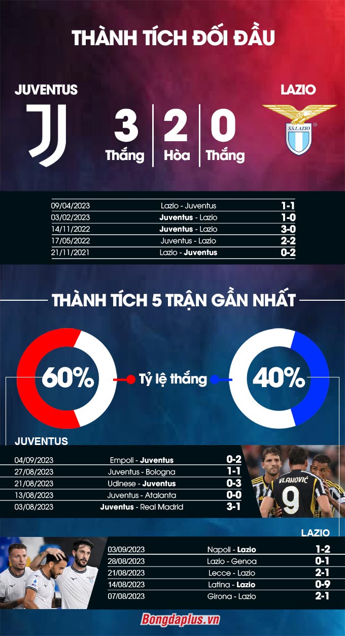 Thành tích đối đầu Juventus vs Lazio