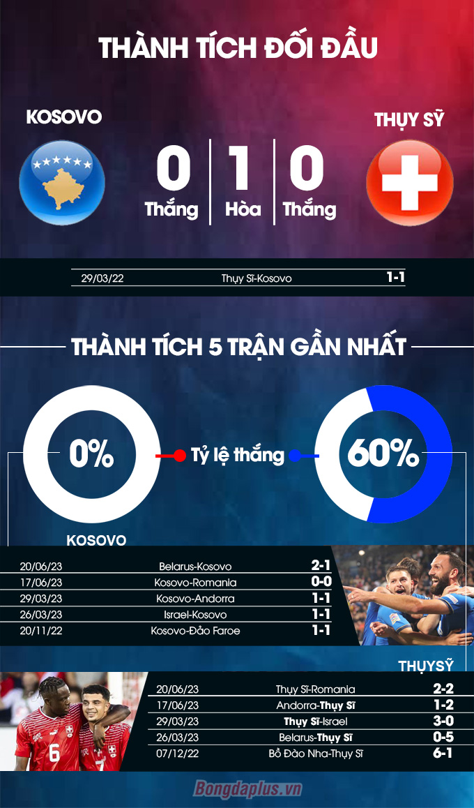 Kosovo vs Thụy Sĩ