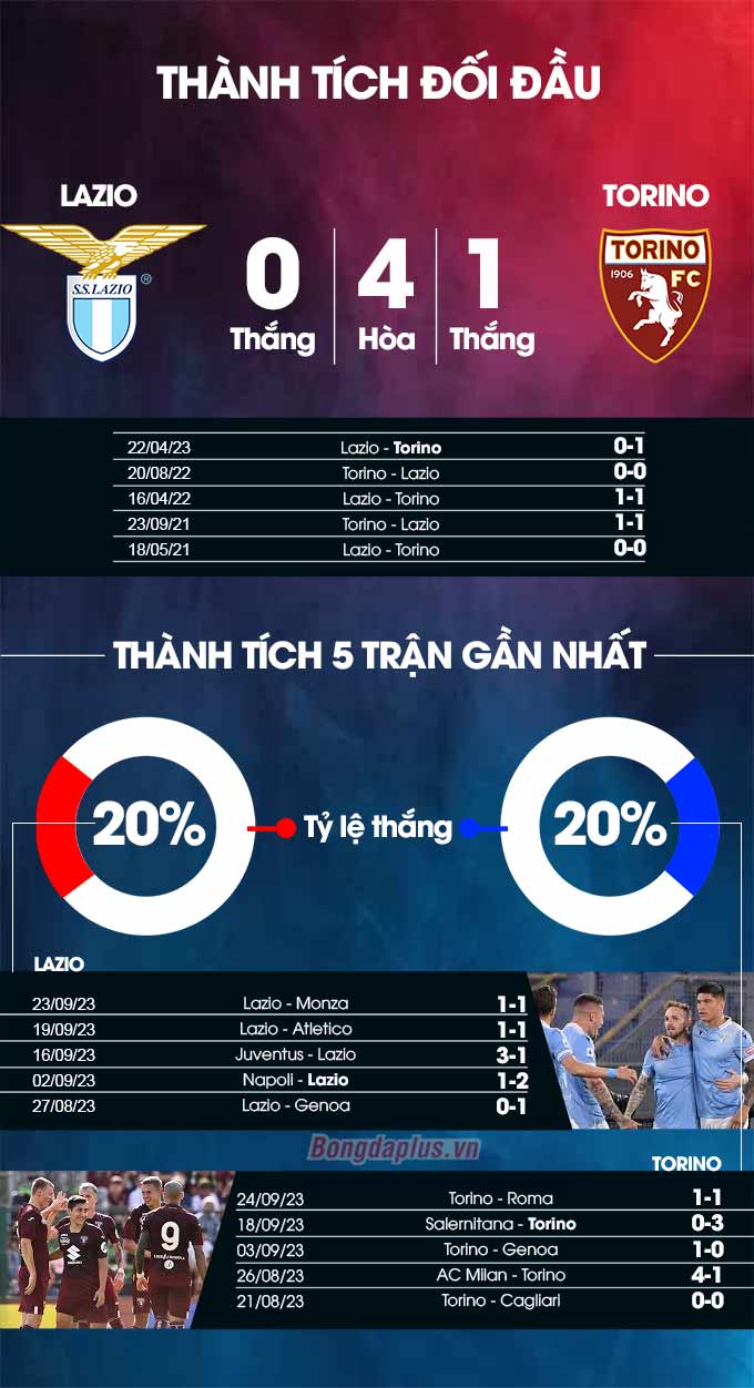 Thành tích đối đầu Lazio vs Torino