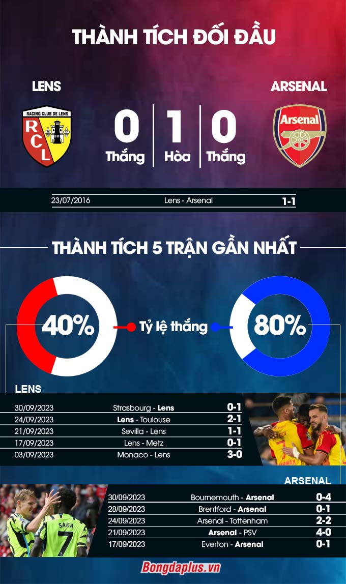 Phong độ gần đây của Lens vs Arsenal