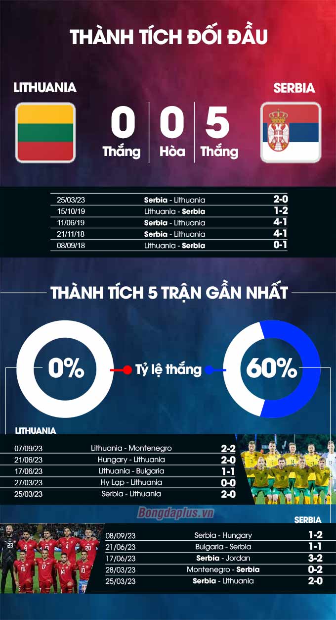 Thành tích đối đầu Lithuania vs Serbia