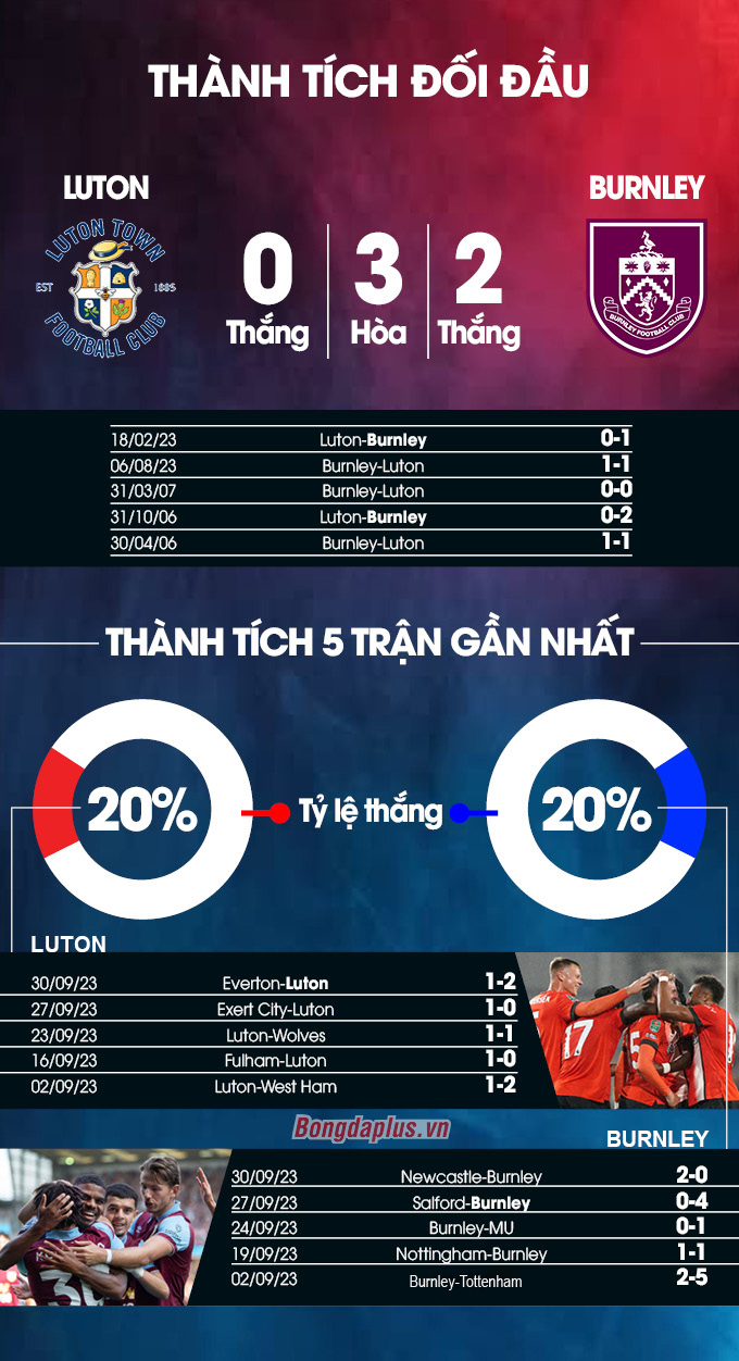 Thành tích đối đầu Luton vs Burnley