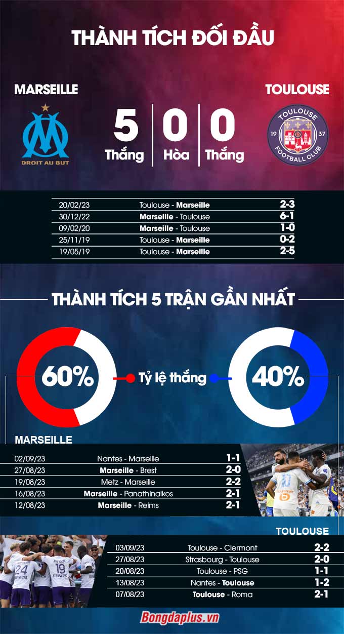 Phong độ gần đây của Marseille vs Toulouse