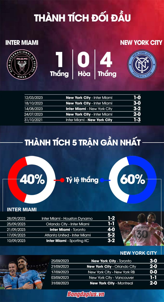 Thành tích đối đầu Inter Miami vs New York City